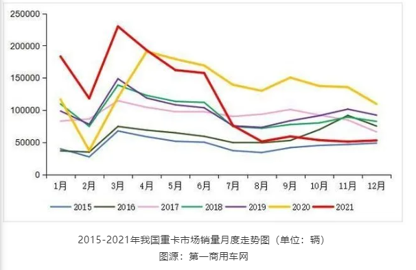 2015-2021年我國重卡市場銷量月度走勢圖(單位：輛)