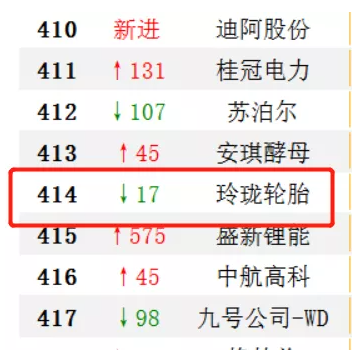 玲瓏、賽輪上榜中國上市企業(yè)500強