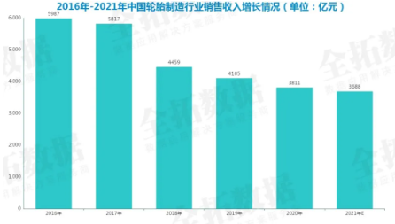 　2021年輪胎銷售收入約3688億01