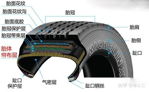 　輪胎主要由外胎面、胎體、氣密層組成