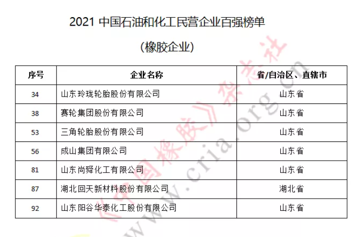 7家橡企躋身民營百強