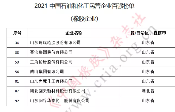 玲瓏輪胎、賽輪集團(tuán)、三角輪胎等7家橡企躋身民營百強(qiáng)