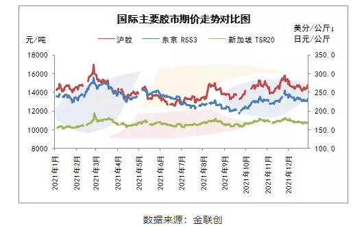 　天然橡膠：