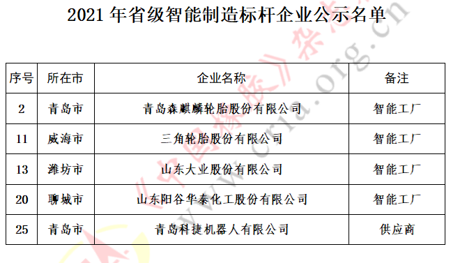 森麒麟、三角、大業(yè)等5家企業(yè)，上榜智能制造標(biāo)桿名單