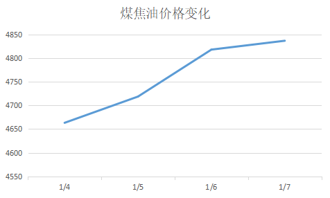 炭黑觀察室第29期：煤焦油價格反彈會帶動炭黑上漲嗎？