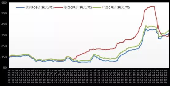 煉焦煤國(guó)際市場(chǎng)