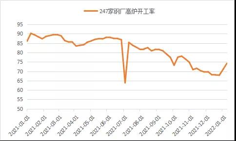 鋼廠高爐開(kāi)工率