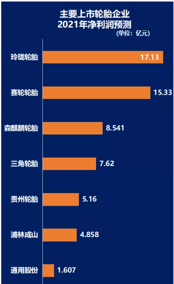 主要輪胎企業(yè)2021年凈利潤(rùn)預(yù)測(cè)