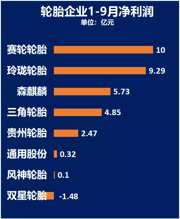 利潤(rùn)普遍下滑  賽輪輪胎或?qū)⑽ㄒ徽鲩L(zhǎng)