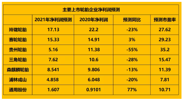 大部分上市輪胎企業(yè)的2021年的凈利潤(rùn)均有下滑