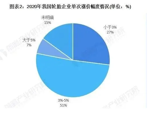 漲價(jià)將改善輪胎企業(yè)  四季度的利潤(rùn)