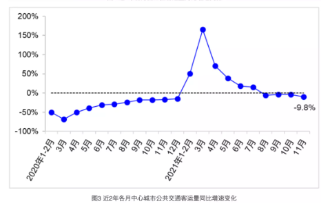 全國(guó)營(yíng)業(yè)性客運(yùn)量、城市公共交通客運(yùn)量及貨運(yùn)量持續(xù)下滑。