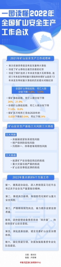 2021年全國(guó)煤礦百萬噸死亡率下降到0.044　同比下降24%