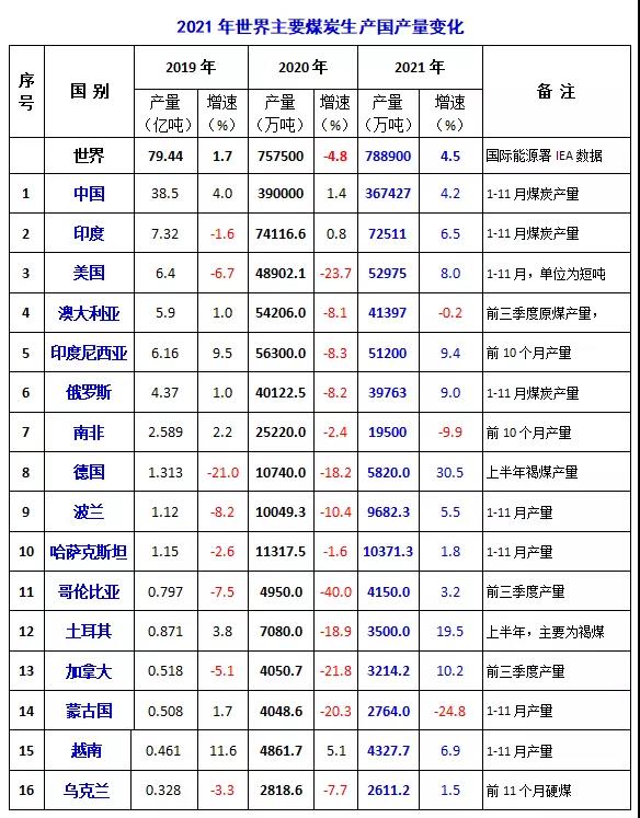 2021年世界主要煤炭生產(chǎn)國