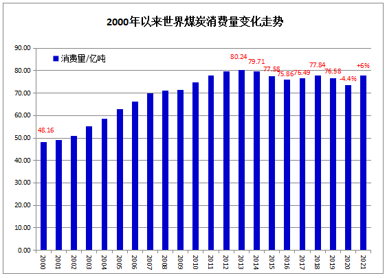 2000年以來煤炭消費變化