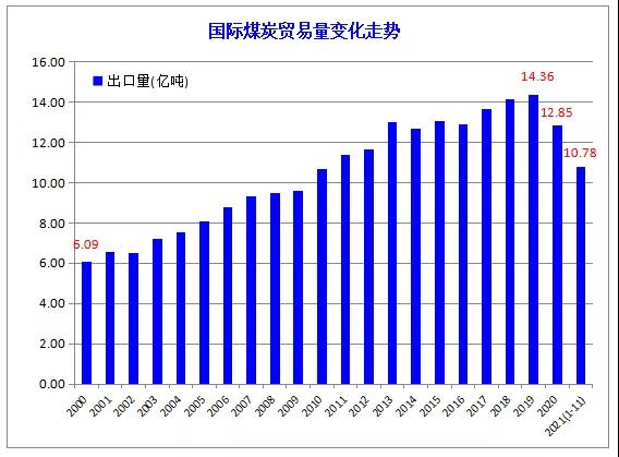 國際煤炭貿(mào)易量