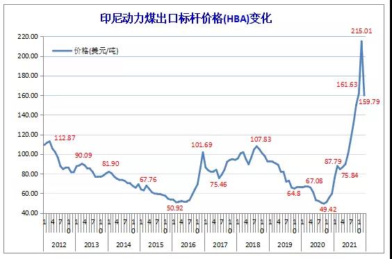 印尼動力煤出口價格變化