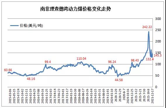 南非理查德灣港動力煤價格變化