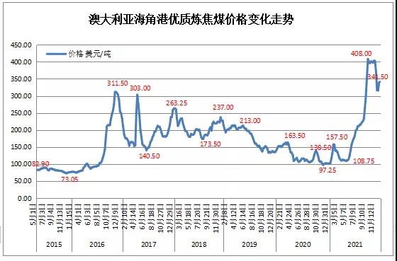 澳大利亞昆士蘭州海角港價格變化