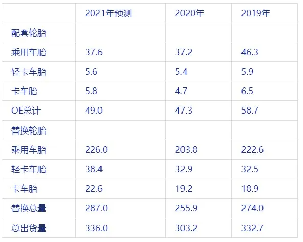 2021年美國輪胎總出貨量將達到3.36億條