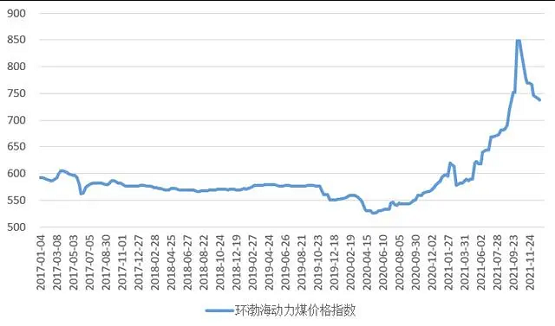 圖1 環(huán)渤海動力煤價格指數(shù)運行圖 