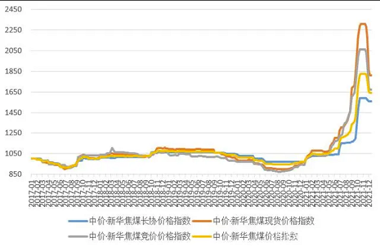 圖2 中價·新華焦煤價格指數(shù)運行圖