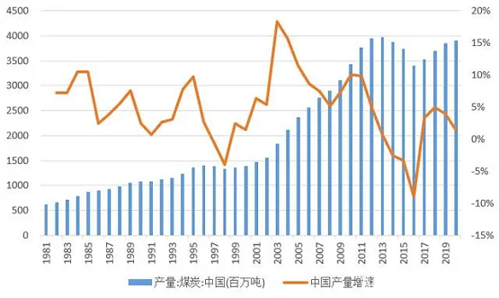 圖4 中國煤炭產(chǎn)量