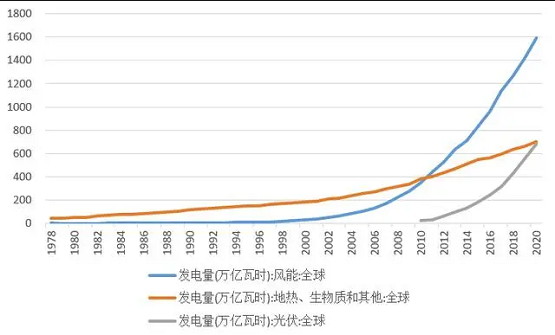 圖5 全球可再生能源發(fā)電量