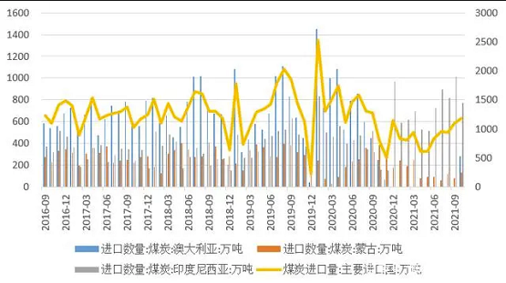 圖7 我國煤炭進口量(主要進口國) 