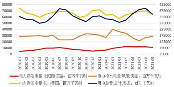 圖8 美國用電量與主要可再生能源發(fā)電量 