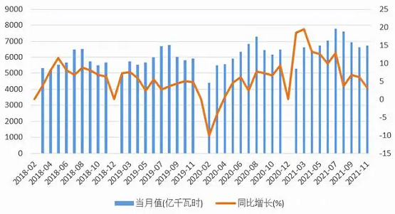 圖9 中國社會用電量