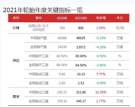 半鋼胎和全鋼胎2021年輪胎年度關鍵指標