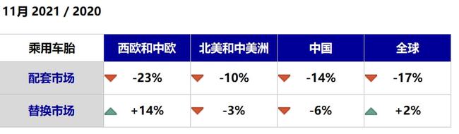 米其林11月份的全球輪胎銷售數(shù)據(jù)