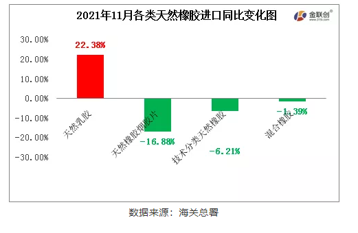 11月中國(guó)天然橡膠主要品種進(jìn)口同比除乳膠增長(zhǎng)外