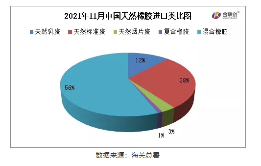 中國(guó)2021年11月天然橡膠進(jìn)口分類數(shù)據(jù)