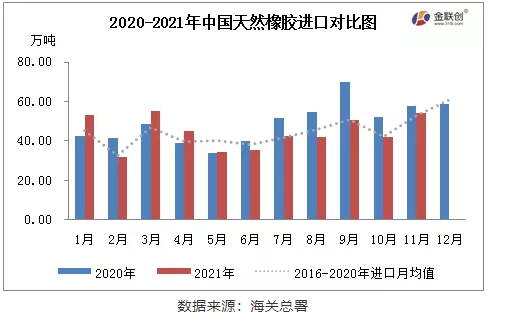 中國(guó)天然橡膠(含乳膠、復(fù)合膠、混合膠)進(jìn)口共計(jì)54.37萬(wàn)噸