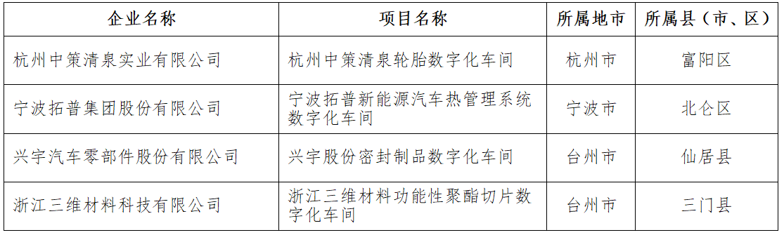 　2021年浙江省智能工廠(數字化車間)名單  橡膠輪胎行業(yè)