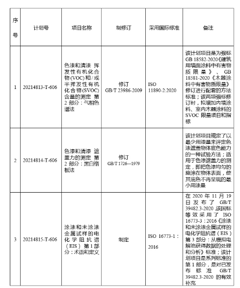 3項國家標準制修訂項目已獲立項