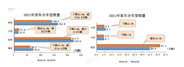 2021年全年，在商用車主要品種中，與上年同期相比，客車產銷呈較快增長，貨車產銷均呈下降。