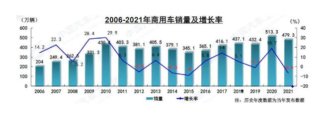 近幾年支撐商用車增長的政策紅利效用已逐步減弱，未來商用車市場將進入調整期。