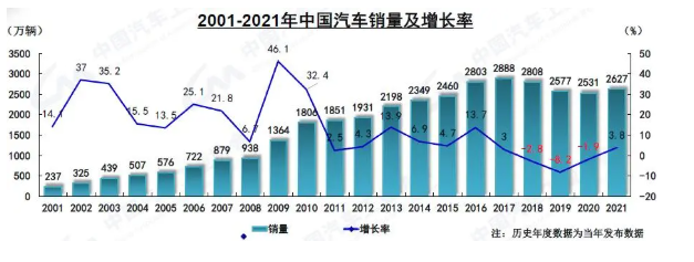 2001-2021年中國汽車銷量及增長率