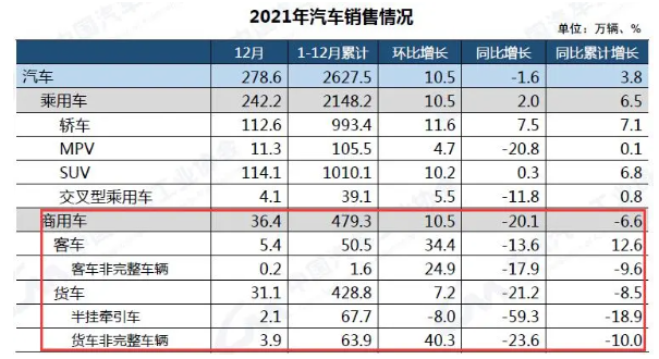 2021年商用車銷量慘淡！