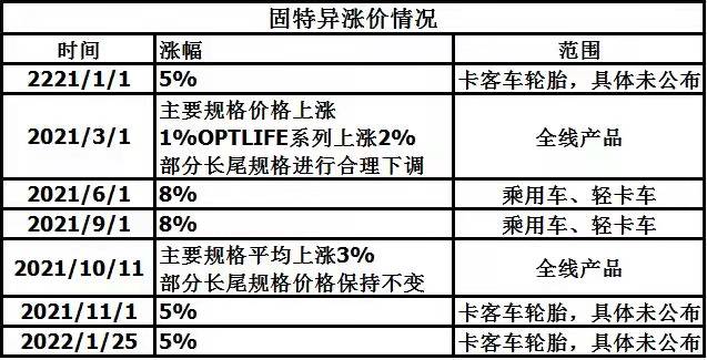 固特異漲價(jià)情況