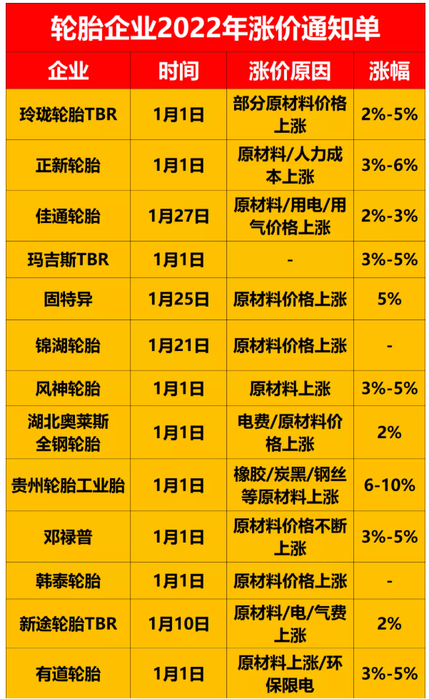 漲價原因主要都是原材料漲價，及環(huán)保政策下企業(yè)用電、用氣價格猛增。