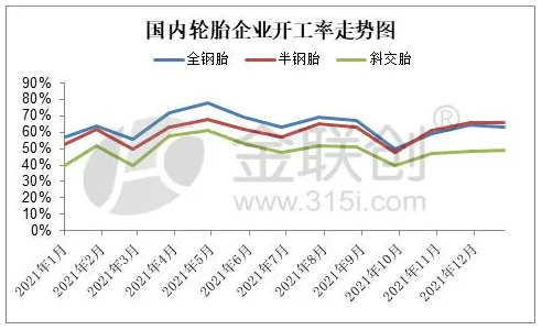 三、主要制品輪胎企業(yè)生產(chǎn)分析與預(yù)測(cè)  3.1、輪胎企業(yè)開工率變化與預(yù)測(cè)