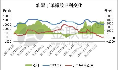 二、乳聚丁苯橡膠生產(chǎn)利潤(rùn)分析  2.1、乳聚丁苯橡膠裝置生產(chǎn)利潤(rùn)變化