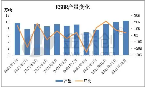 　1.2、乳聚丁苯橡膠裝置月度產(chǎn)量變化