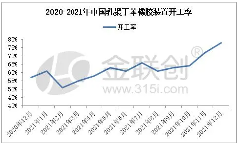 1.1、乳聚丁苯橡膠裝置月度開工變化