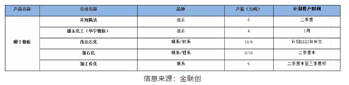 四、2022年國(guó)內(nèi)順丁橡膠新投裝置動(dòng)態(tài)