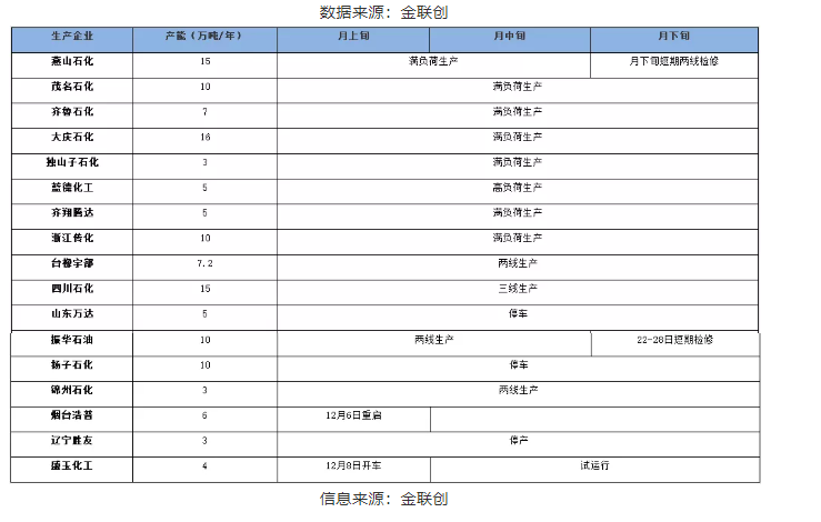 二、2021年12月國(guó)內(nèi)順丁橡膠生產(chǎn)企業(yè)月度開工情況